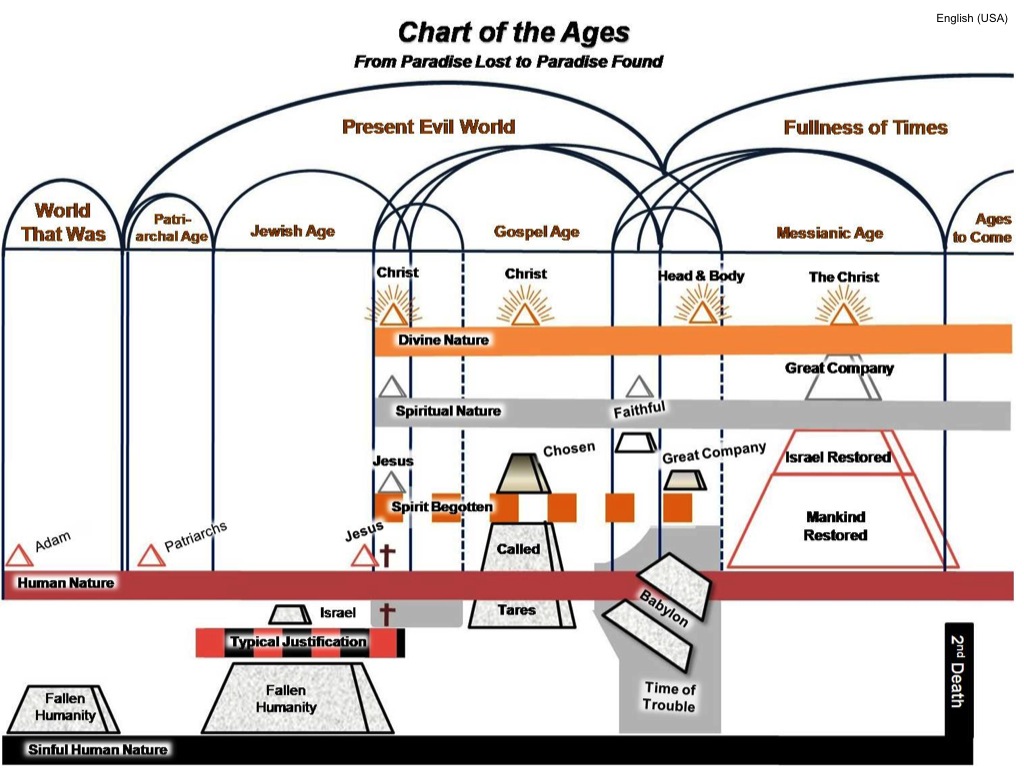 Chart Of The Ages