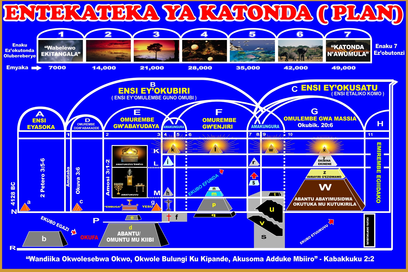 Plan Of The Ages Chart