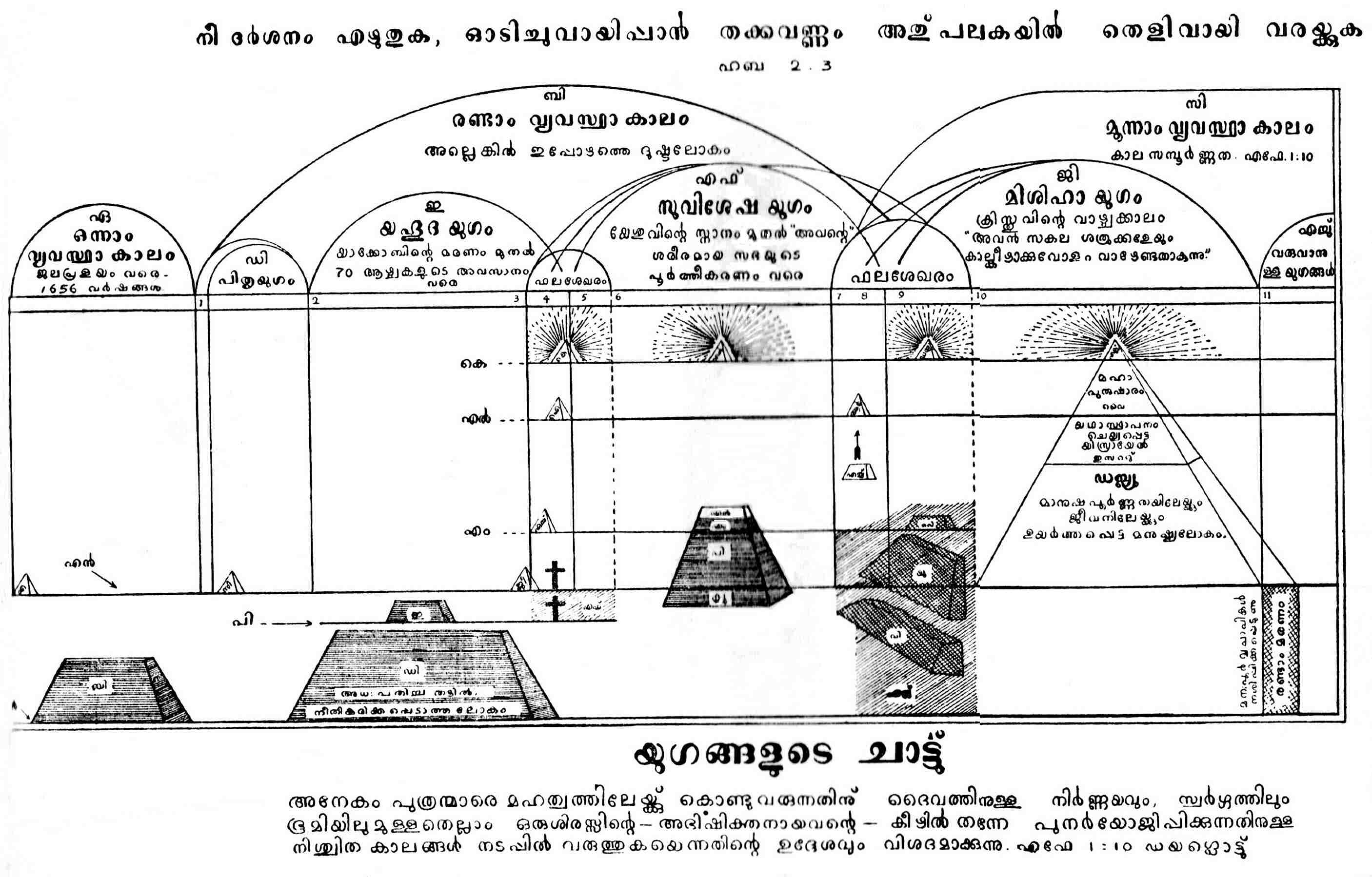 Plan Of The Ages Chart